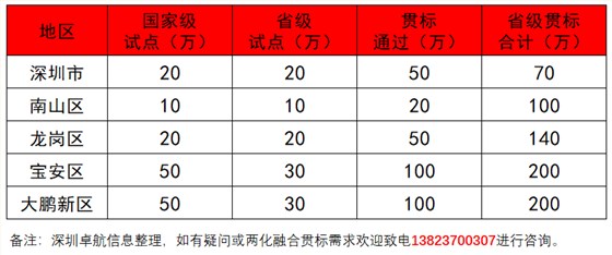 深圳卓航信息淺談兩化融合貫標(biāo)補(bǔ)貼高達(dá)200萬的真實(shí)性！