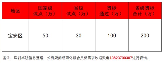 深圳卓航信息揭秘2019年寶安兩化融合補(bǔ)貼！竟這么多！