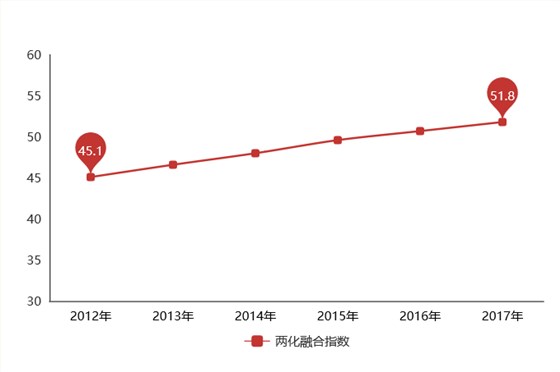 5年時間，兩化融合指數(shù)上升6.7，兩化融合貫標你還不做？