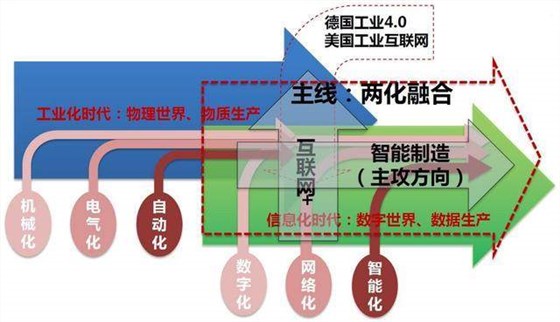 是真的！看這個圖你就能清晰了解兩化融合是什么！