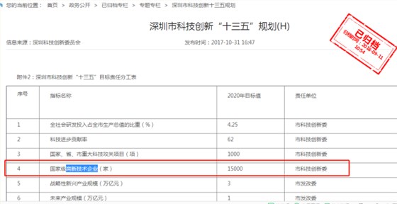 要聞！2019深圳市高新企業(yè)認定情況是這樣的，趕緊來看看吧！