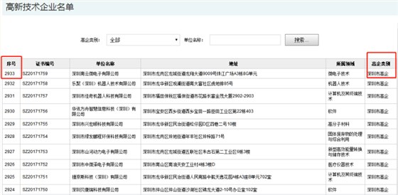 要聞！2019深圳市高新企業(yè)認定情況是這樣的，趕緊來看看吧！