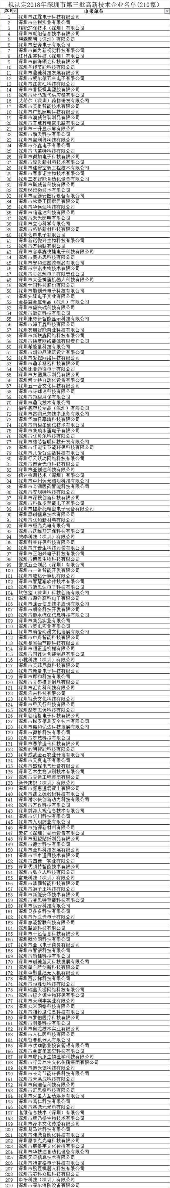 擬認(rèn)定2018年深圳市第三批高新技術(shù)企業(yè)名單(210家）