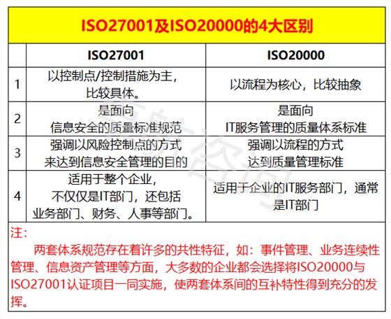 干貨！ISO20000與ISO27001認(rèn)證區(qū)別，掌握這4點(diǎn)就夠了！