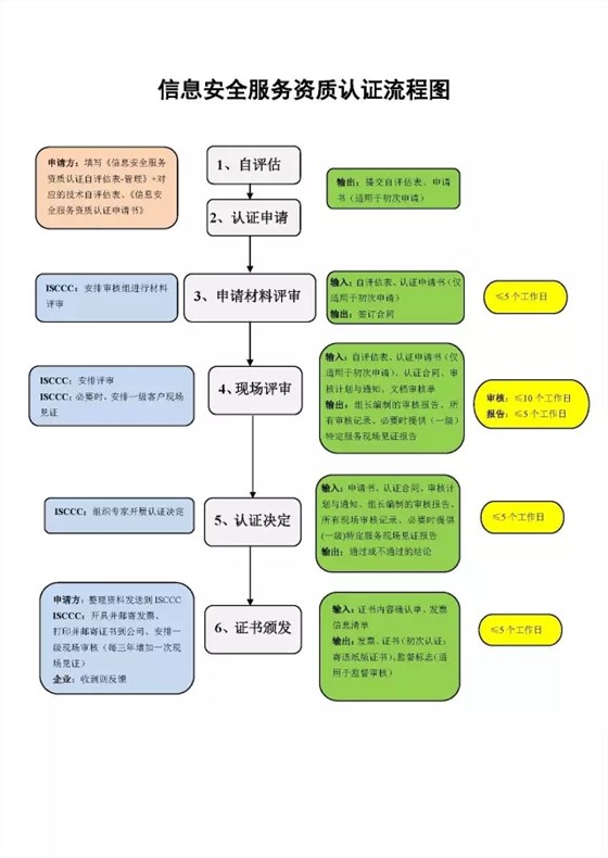 CCRC信息安全服務(wù)資質(zhì)6大認(rèn)證流程詳細(xì)說明，卓航分享