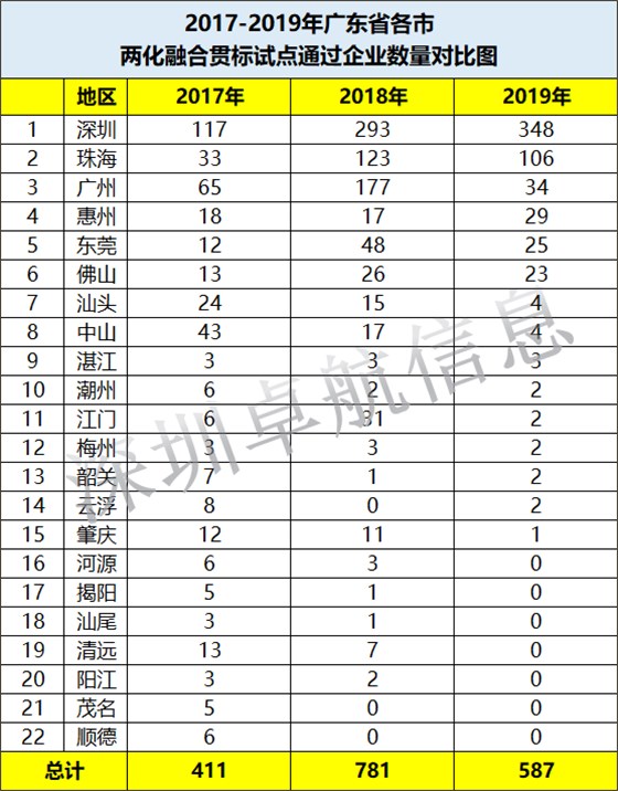 2017-2019年廣東省兩化融合試點(diǎn)通過企業(yè)各市數(shù)量對比一覽表