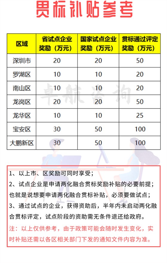 來(lái)咯！深圳兩化融合貫標(biāo)補(bǔ)貼詳情暫為如下！卓航分享