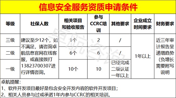 信息安全服務資質(zhì)三個級別申報條件匯總！卓航分享