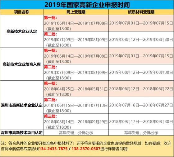 2019高新您準(zhǔn)備好了嗎？今年申報(bào)工作馬上開(kāi)始了哦！卓航提醒！