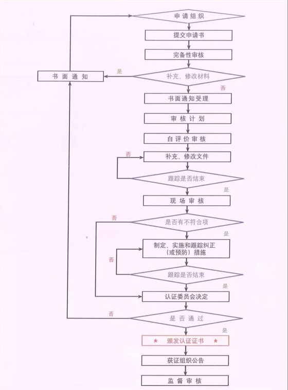 一個流程圖讓你看懂信息安全服務(wù)資質(zhì)認(rèn)證全流程