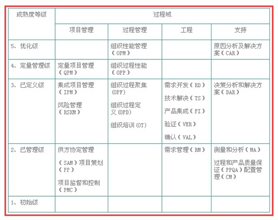 想做CMMI認(rèn)證，不懂CMMI開發(fā)模型？怎么辦？