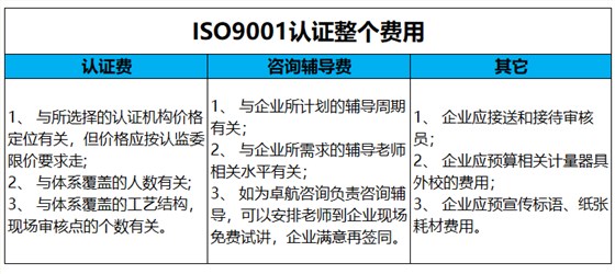 ISO9001質量認證費用主要包括這3項，卓航老師分享