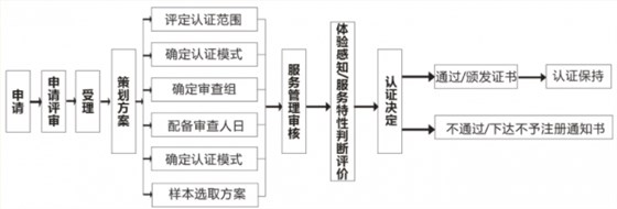 商品售后服務(wù)評(píng)價(jià)體系認(rèn)證流程大全，卓航老師分享