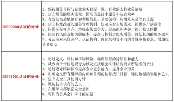 做ISO20000與27001認(rèn)證的好處有什么不一樣嗎？卓航分享