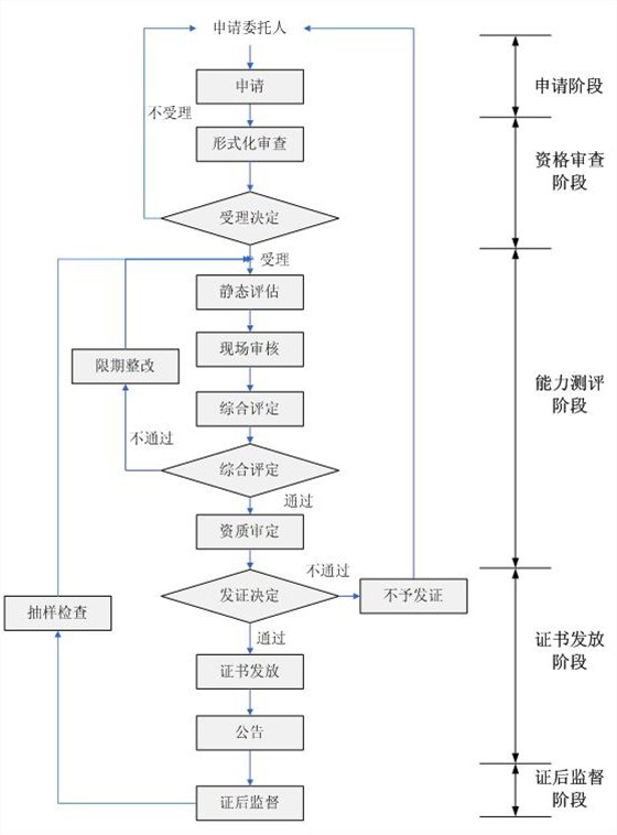 測評中心的信息安全服務(wù)資質(zhì)認(rèn)證流程一圖掌握！卓航分享