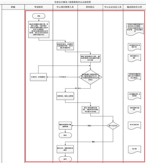 廣東北京四川信息安全服務(wù)三級資質(zhì)初次認證流程圖，卓航分享