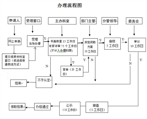 看2張圖，掌握深圳研發(fā)資助網(wǎng)上及窗口申報流程！卓航分享