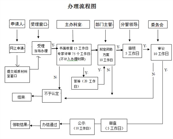 看2張圖，掌握深圳研發(fā)資助網(wǎng)上及窗口申報流程！卓航分享