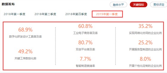 兩化融合相關(guān)率值數(shù)據(jù)情況一覽，高達(dá)80.7%，卓航分享