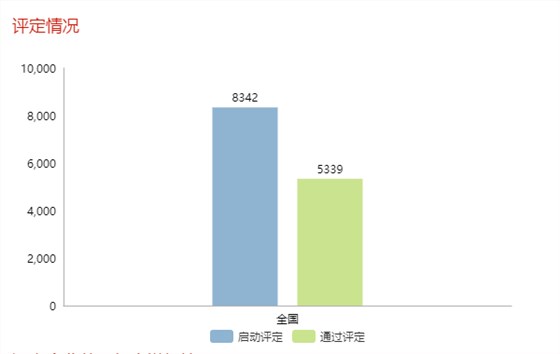 現(xiàn)通過兩化融合評(píng)定的企業(yè)全國已達(dá)5339家！更多數(shù)據(jù)請(qǐng)看正文