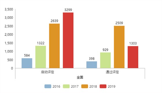 現(xiàn)通過兩化融合評(píng)定的企業(yè)全國已達(dá)5339家！更多數(shù)據(jù)請(qǐng)看正文