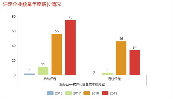 哇！單軟件和信息技術(shù)服務(wù)業(yè)去年就有46家企業(yè)通過(guò)了兩化融合評(píng)定！