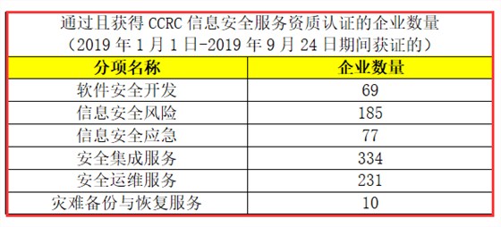 CCRC認(rèn)證獲證企業(yè)數(shù)量有這么多，廣州企業(yè)朋友們，你們知道嗎？