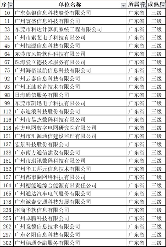 新出爐的名單中，29家通過ITSS認證的廣東企業(yè)竟然全是3級！