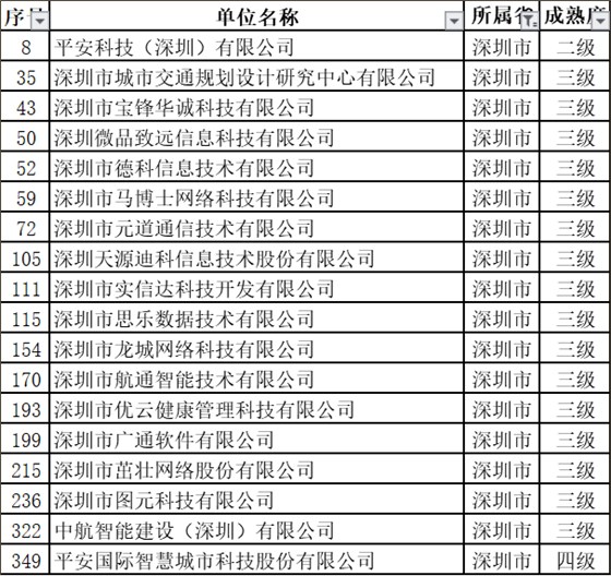 深圳擬過(guò)ITSS認(rèn)證的18家新企業(yè)中都有哪些級(jí)別？