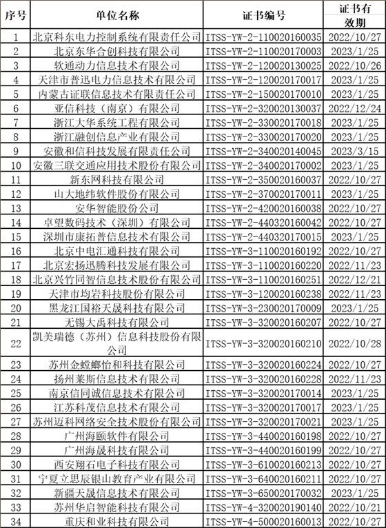 上個月ITSS認證換證共有34家企業(yè)順利通過！卓航咨詢分享