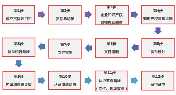 朋友們，走完這12步，你的貫標(biāo)認(rèn)證就成功啦！