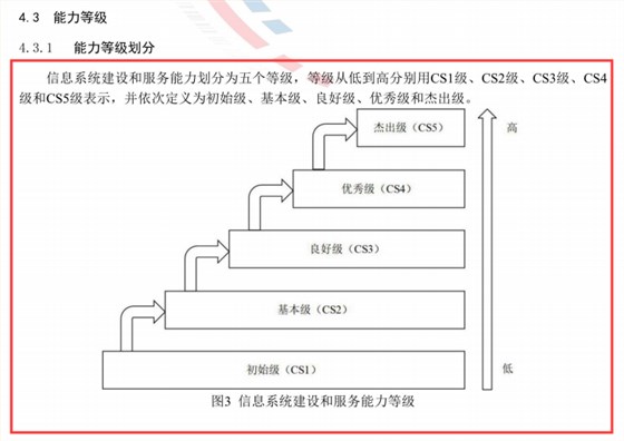 一圖看懂信息系統(tǒng)建設(shè)和服務(wù)能力認證5個等級的高低