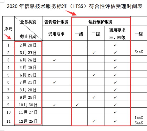 2020年ITSS認(rèn)證一級僅有10月份一次受理機(jī)會