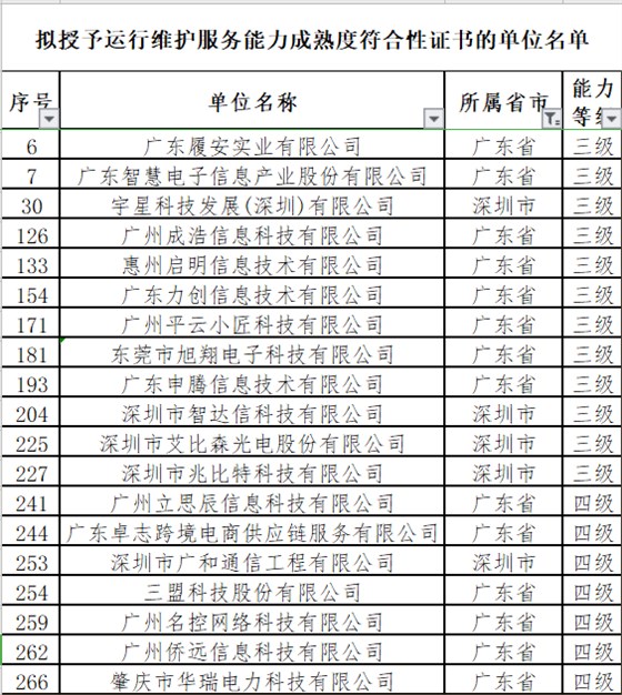 廣東12月ITSS認(rèn)證通過(guò)的19家企業(yè)分別是這些！卓航分享