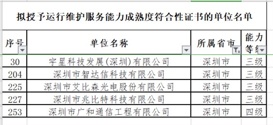 12月ITSS認(rèn)證深圳擬通過(guò)5家企業(yè)！且?guī)缀跞?級(jí)！