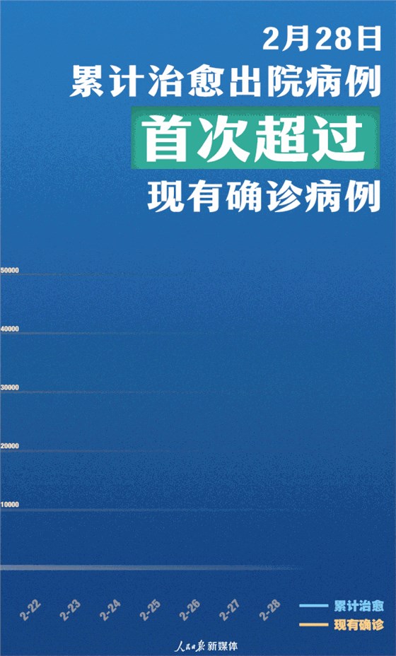 2月28日累計(jì)治愈出院病例首次超過現(xiàn)有確診病例！致敬前線醫(yī)護(hù)人員！