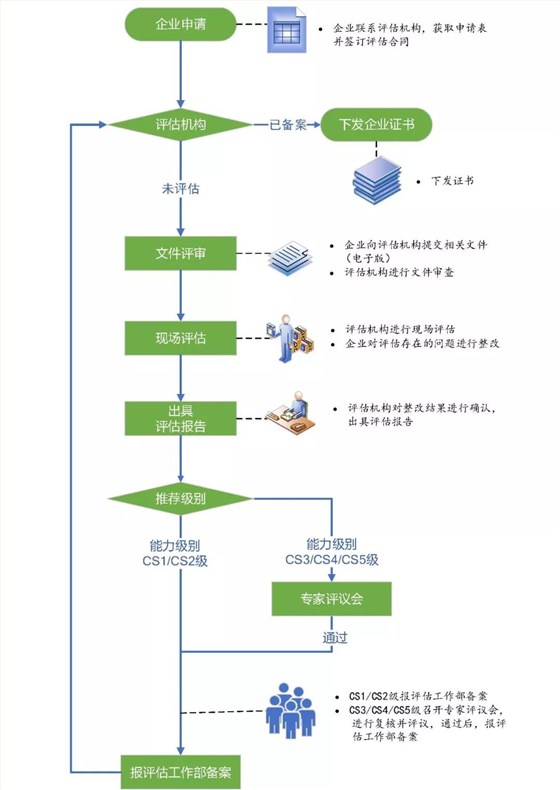 能力評(píng)估資質(zhì)一二三四級(jí)都需要現(xiàn)場(chǎng)評(píng)估評(píng)審嗎？