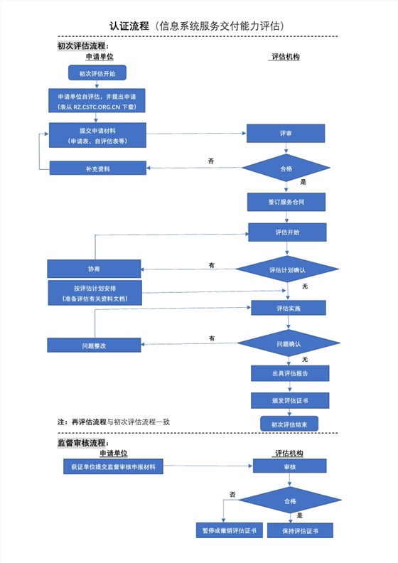 2020年信息系統(tǒng)服務(wù)交付能力等級(jí)認(rèn)證流程，卓航分享