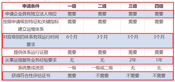 一表看懂ITSS認(rèn)證四個(gè)級(jí)別申報(bào)要求對(duì)比！