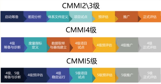 CMMI2.0二三四五級認證實施流程盡在本文！