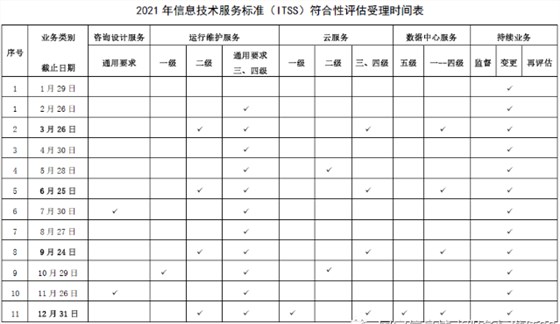 2021年信息技術(shù)服務標準（ITSS）符合性評估受理工作安排