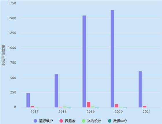 ITSS4個(gè)業(yè)務(wù)分類(lèi)近5年獲證單位數(shù)量概覽！