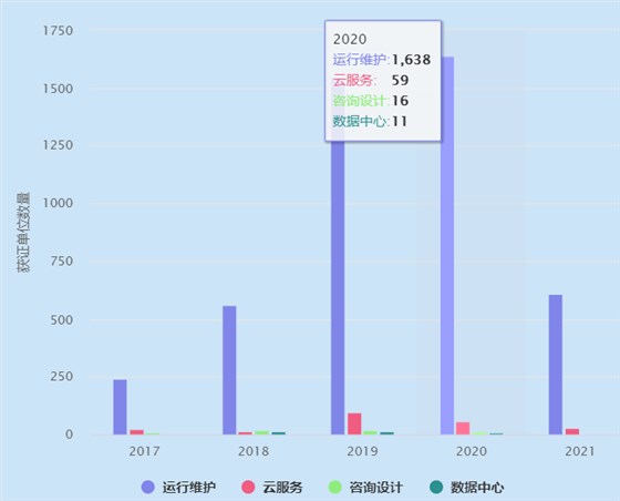 ITSS運(yùn)維認(rèn)證獲證單位2020年有1638家！卓航分享