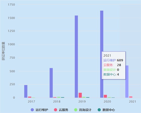 2021年ITSS運維認證獲證單位數量超600家！卓航分享