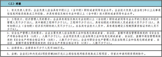 一圖掌握通信集成丙級申報5大申報要求！