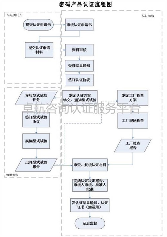 一圖掌握商用密碼產(chǎn)品認(rèn)證流程！卓航分享