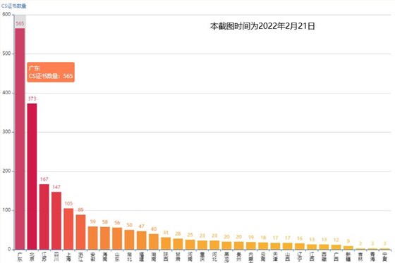 CS證書數(shù)量，廣東首居第一！