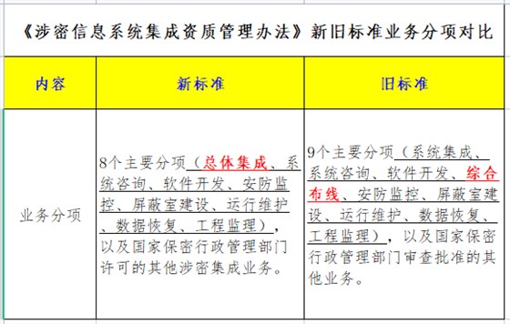 一圖看懂涉密資質(zhì)新舊分項對比！