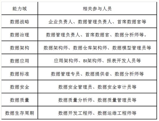 DCMM評估過程需要企業(yè)哪些人員參與？