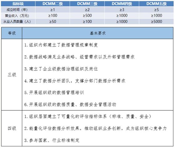 DCMM各級申報指標(biāo)項基礎(chǔ)要求！